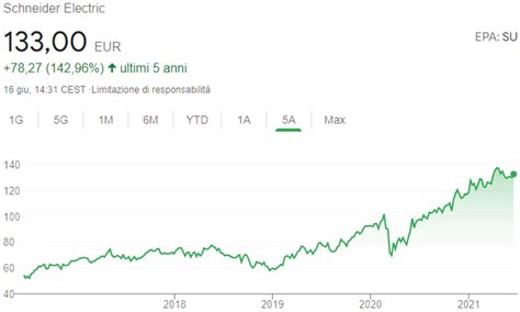 Azioni Schneider Electric SA: quotazione titolo oggi in borsa.